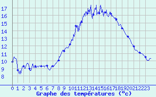 Courbe de tempratures pour Fau de Peyre (48)