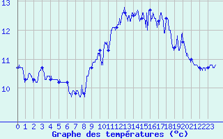 Courbe de tempratures pour Cap Gris-Nez (62)
