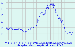 Courbe de tempratures pour Ouessant (29)