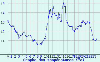 Courbe de tempratures pour Ile du Levant (83)
