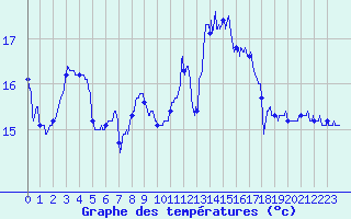 Courbe de tempratures pour La Rochelle - Aerodrome (17)