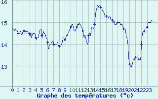 Courbe de tempratures pour Vannes-Sn (56)