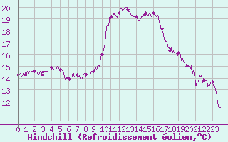 Courbe du refroidissement olien pour Cannes (06)