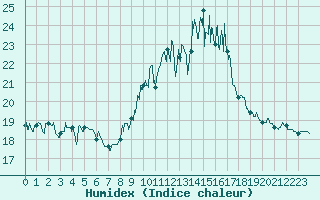 Courbe de l'humidex pour Ile de Groix (56)