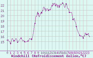 Courbe du refroidissement olien pour Pila-Canale (2A)