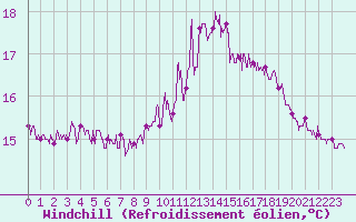 Courbe du refroidissement olien pour Cap de la Hague (50)