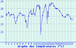 Courbe de tempratures pour Cap Pertusato (2A)