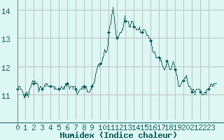 Courbe de l'humidex pour Chteau-Chinon (58)