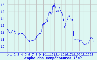 Courbe de tempratures pour Roissy (95)