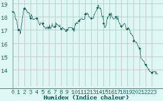 Courbe de l'humidex pour Pointe de Socoa (64)