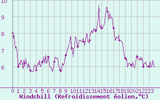 Courbe du refroidissement olien pour Caen (14)