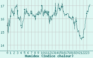 Courbe de l'humidex pour Pointe de Socoa (64)