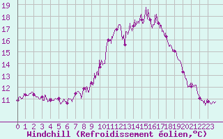 Courbe du refroidissement olien pour Figari (2A)