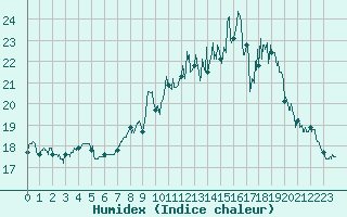 Courbe de l'humidex pour Vannes-Sn (56)