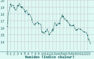Courbe de l'humidex pour Saint-Girons (09)