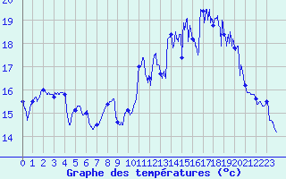 Courbe de tempratures pour Saint-Nazaire (44)