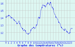 Courbe de tempratures pour Mont-Aigoual (30)