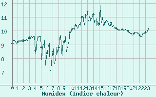 Courbe de l'humidex pour Ploumanac'h (22)