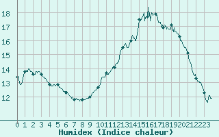 Courbe de l'humidex pour Besanon (25)