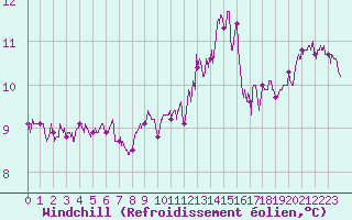 Courbe du refroidissement olien pour Lille (59)