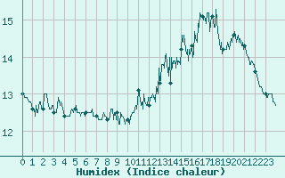 Courbe de l'humidex pour Aicirits (64)