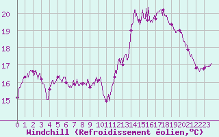 Courbe du refroidissement olien pour Dunkerque (59)