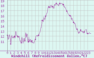 Courbe du refroidissement olien pour Hyres (83)
