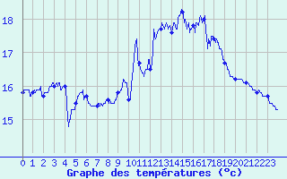Courbe de tempratures pour Pointe de Chassiron (17)