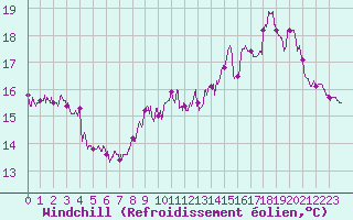 Courbe du refroidissement olien pour Dunkerque (59)