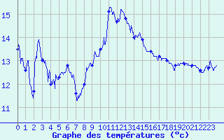 Courbe de tempratures pour Cap Sagro (2B)