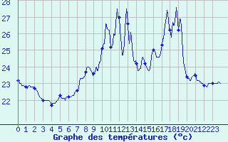 Courbe de tempratures pour Porquerolles (83)