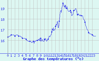 Courbe de tempratures pour Le Talut - Belle-Ile (56)