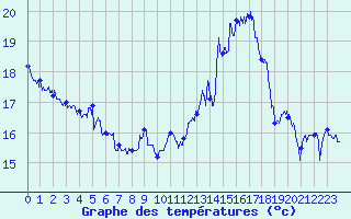 Courbe de tempratures pour Dunkerque (59)