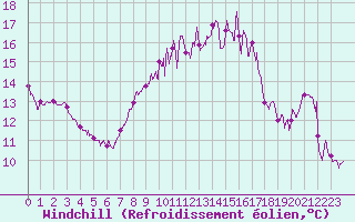 Courbe du refroidissement olien pour Ploumanac
