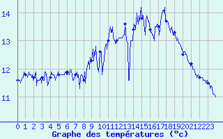 Courbe de tempratures pour Le Talut - Belle-Ile (56)