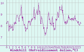 Courbe du refroidissement olien pour Le Puy - Loudes (43)