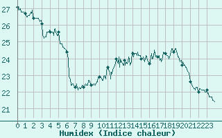 Courbe de l'humidex pour Toulouse-Francazal (31)