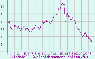 Courbe du refroidissement olien pour Orly (91)