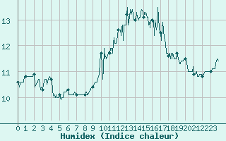 Courbe de l'humidex pour Ouessant (29)