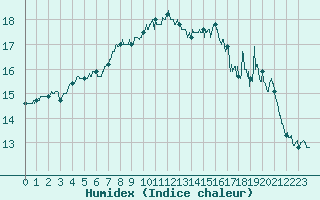 Courbe de l'humidex pour Landivisiau (29)