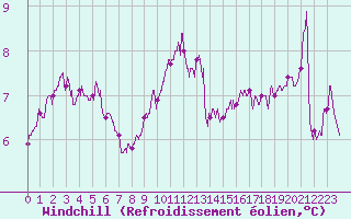 Courbe du refroidissement olien pour Vannes-Sn (56)