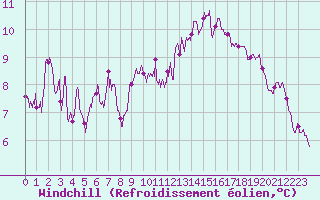 Courbe du refroidissement olien pour Ile d