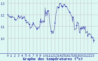 Courbe de tempratures pour Cap Bar (66)