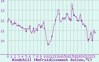 Courbe du refroidissement olien pour Pointe de Chassiron (17)