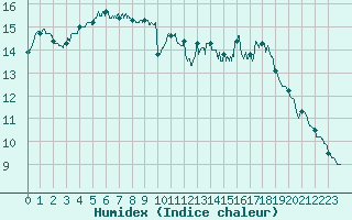 Courbe de l'humidex pour Chteauroux (36)