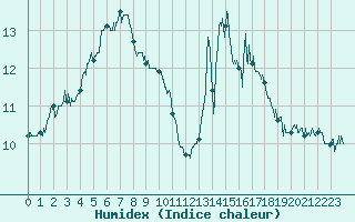 Courbe de l'humidex pour Lannion (22)