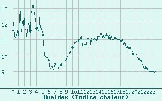 Courbe de l'humidex pour Saint Julien (39)