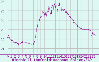 Courbe du refroidissement olien pour Cap Sagro (2B)