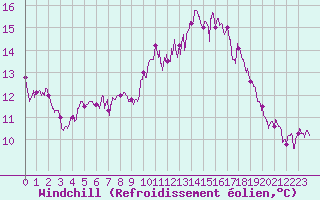 Courbe du refroidissement olien pour Quimper (29)