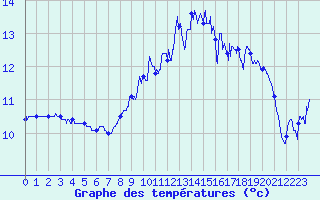 Courbe de tempratures pour Cap de la Hague (50)